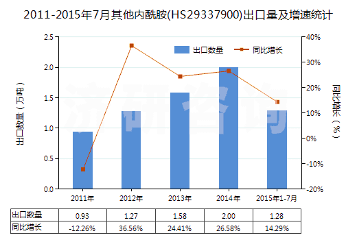 2011-2015年7月其他內(nèi)酰胺(HS29337900)出口量及增速統(tǒng)計(jì)